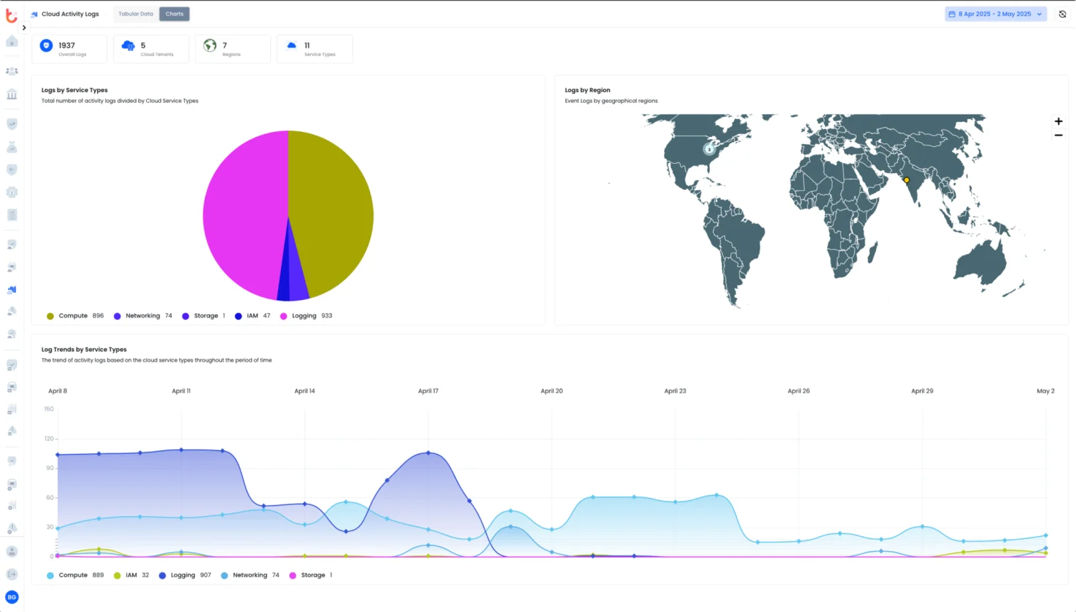 Cloud Activity Threat Analysis
