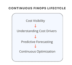 AI-Driven FinOps Lifecycle