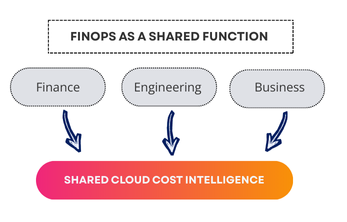 AI-Driven FinOps