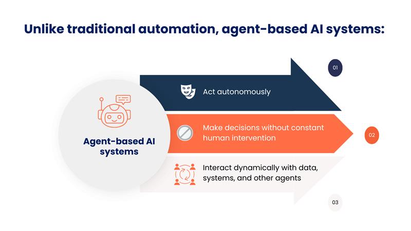 Agent based AI Systems